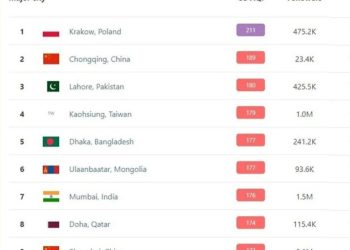 বায়ুদূষণে শীর্ষে এবার ইউরোপের পোল্যান্ড, ঢাকার উন্নতি