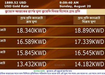 কুয়েতে স্বর্ণের দাম কিছুটা কমেছে