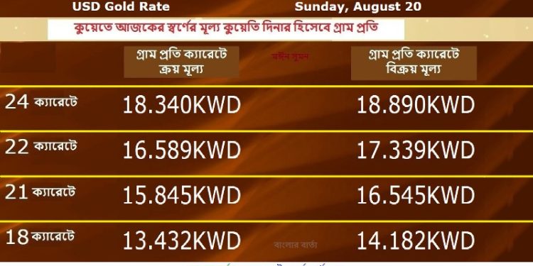 কুয়েতে স্বর্ণের দাম কিছুটা কমেছে