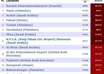 কুয়েতে তীব্র তাপদাহ
