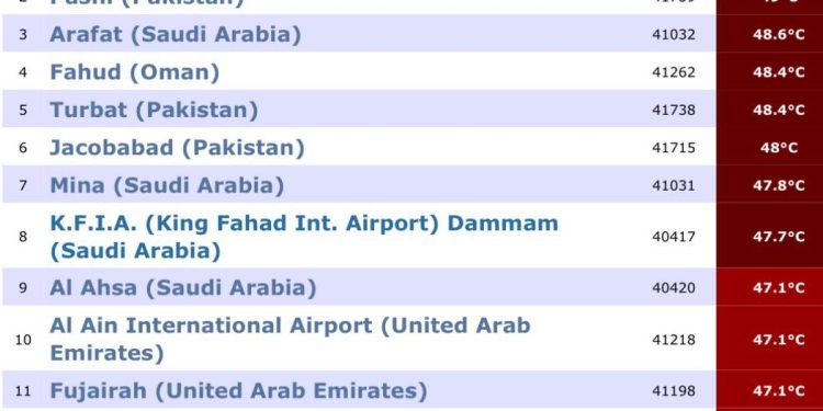 কুয়েতে তীব্র তাপদাহ